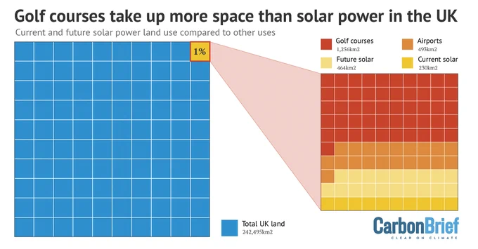 Proportions of total UK land (blue) taken up by golf courses (red), airports (orange), ground-mounted solar panels in 2022 (dark yellow) and estimated additional land taken up by ground-mounted solar panels in the future under government plans (light yellow). The right-hand square represents 1% of the left-hand square. Source: Carbon Brief analysis using Corine Land Cover data and estimates from Solar Energy UK, using Solar Media data. Chart by Tom Prater for Carbon Brief.