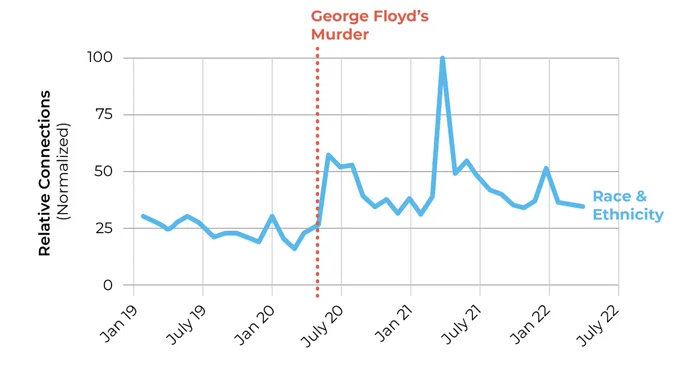Graph shows a 150% jump in volunteering race and ethnicity-oriented "connections" in June 2020--individuals who hit the "I want to help" button on VolunteerMatch.org. This action has stayed 77% higher in the year since George Floyd's murder.