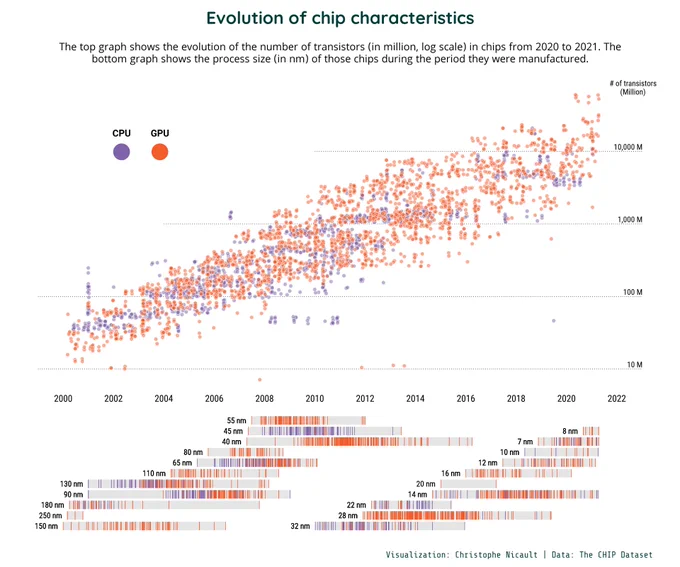 The top graph shows the evolution of the number of transistors (in million, log scale) in chips from 2020 to 2021. The bottom graph shows the process size (in nm) of those chips during the period they were manufactured.