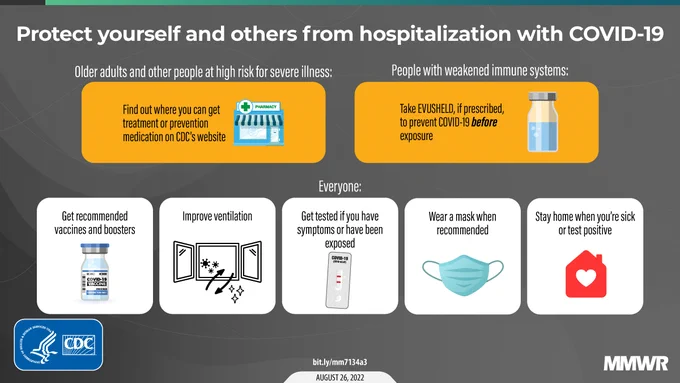 The graphic explains how to protect yourself and others from hospitalization with COVID-19. There’s an icon of a pharmacy with text that says, “Older adults and other people at risk for severe illness: Find out where you can get treatment or prevention medication on CDC’s website.” There’s a vial of liquid with text that says, “People with weakened immune systems: Take EVUSHELD, if prescribed to prevent COVID-19 before exposure.” There are five additional icons with text encouraging everyone to get recommended vaccines and boosters, improve ventilation, get tested if you have symptoms or have been exposed, wear a mask when recommended, and stay home when sick.