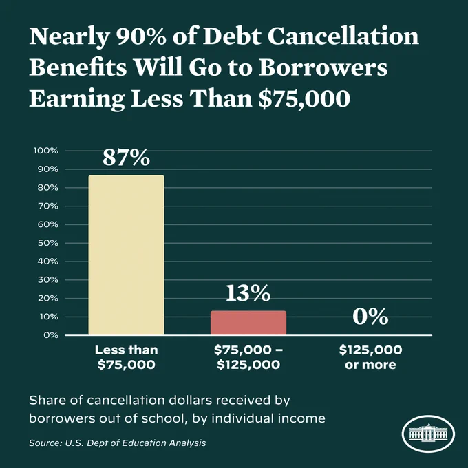 Nearly 90% of Debt Cancellation Benefits Will Go to Borrowers Earning less Than $75,000