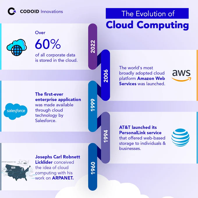 Evolution of Cloud Computing 