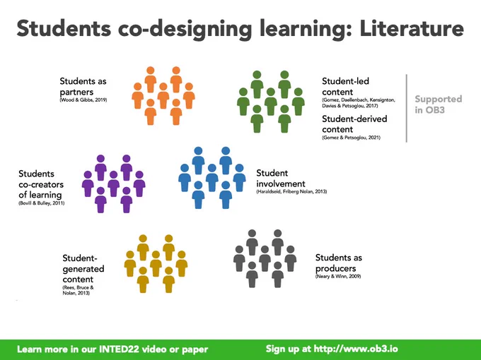 This image comes from our INTED22 presentation, slide 6. It showcases research and publications advancing the area of students and teachers co-designing learning. The areas are "students as partners", "students co-creators of learning", "student-generated content", "student involvement", "students as producers". Supported in OB3, our area is identified as "student-led content" and "student-derived content".
