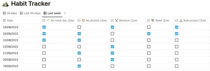 A table with checkboxes. Column names: "date", "no meat day", "no alcohol", "workout", "read", "side project"