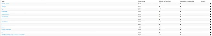 Example of list of values over correlating on a MISP instance showing the ones automatically discarded due to over-correlation.