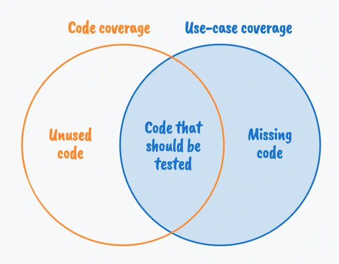 Venn diagram showing code coverage in the left circle and use-case coverage in the right circle. The intersection is code that should be tested. The non-intersected area of the left circle says unused code. The non-intersected area of the right circle says missing code.