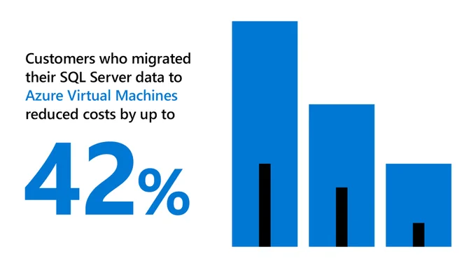 Text reads "Customers who migrated their SQL Server data to Azure Virtual Machines reduced costs by up to 42%."