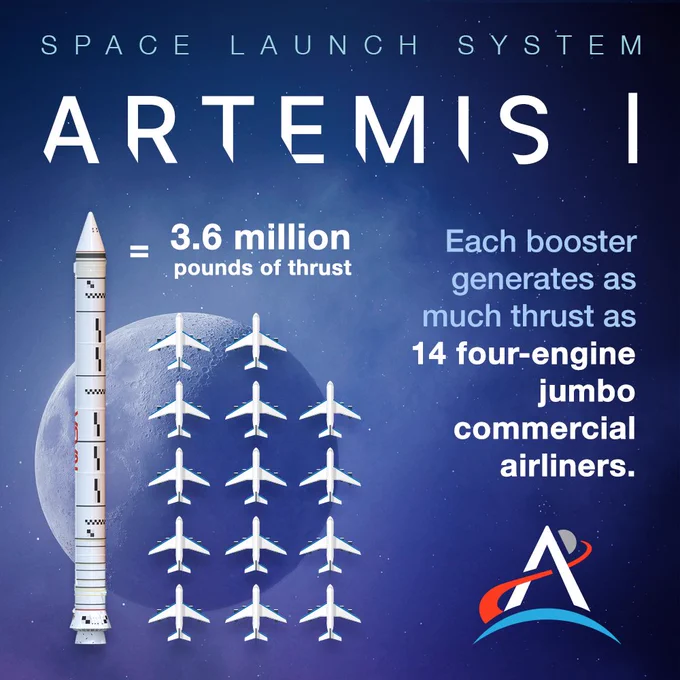 Each booster generates as much thrust as 14 four-engine jumbo commercial airliners.