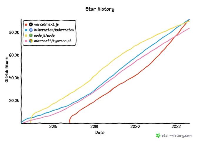 GitHub Star history comparing Next.js, Kubernetes, Node.js, and TypeScript. Next.js has grown the quickest and now has the most stars of the four.