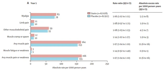 Fig 3 in study: Rate ratio and absolute rate difference for muscle adverse events in trials of any statin regimen versus placebo