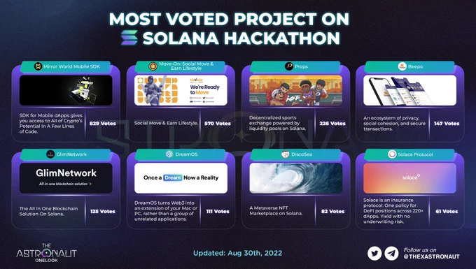 Most voted project, Solana Hackathon