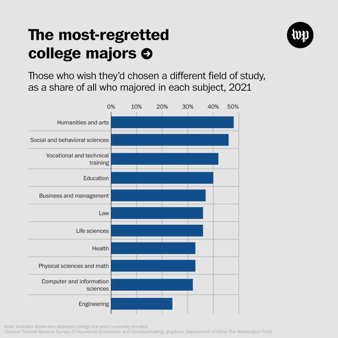 The most-regretted college majors. Those who wish they'd chosen a different field of study, as a share of all those who majored in each subject, 2021. (Graph shows a list of regretted majors with humanities and arts leading)