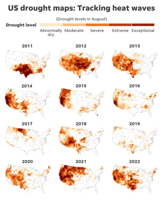 A collection of maps showing the drought levels across the continguous US in August from 2011 to 2022. In 2022, more than 47 percent of the contiguous US was in drought conditions.
