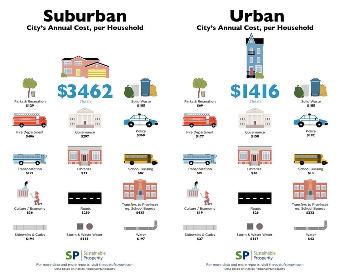 Infographic showing city's annual cost per household comparing suburban and urban. 