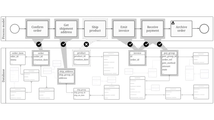 Problem illustration: a process model, a database, and the mappings between them.
