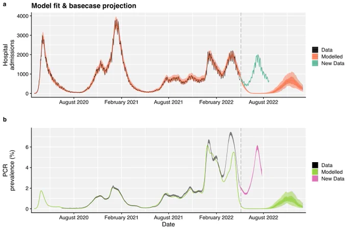 Plots showing the aggregated model fit to data between March 2020 and May 2022, and the resulting basecase model projection between May and December 2022 for England. New data from May to August 2022, which was not used for the original model fitting, is shown in alternative colours as a comparison to model projections. (a) The number of COVID-19 hospital admissions per day. (b) The proportion of the population in England testing PCR-positive for SARS-CoV-2 between March 2020 and December 2022. In both plots, the vertical dashed line denotes the date at which model fitting processes were run to produce both the model fit and projection. This Figure has been adapted from Figure 4 in Barnard et al., available at: https://www.nature.com/articles/s41467-022-32404-y