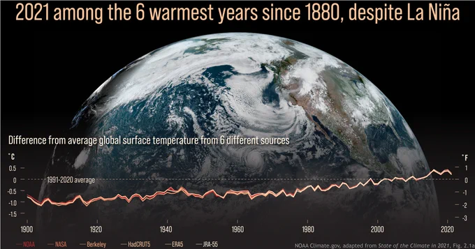 Background satellite image of the West Coast with clouds blanketed the coast. Graph shows global temperature anomalies from1900 to 2021. 2021 is the 6th hottest year on record.