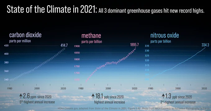 Three graphs sit in the foreground with a backdrop of the atmosphere seen from above the clouds with space at top. The three graphs show how carbon dioxide, methane and nitrous oxide all hit record highs in 2021.