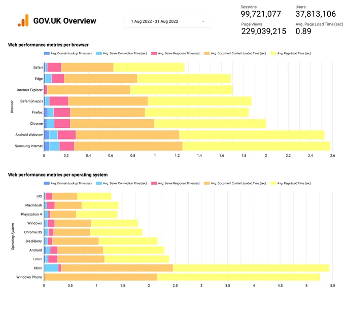 GOV.UK Web Performance metrics per browser for the month of August.