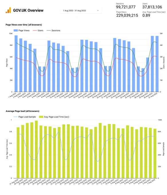 GOV.UK Daily page views for the month of August.
