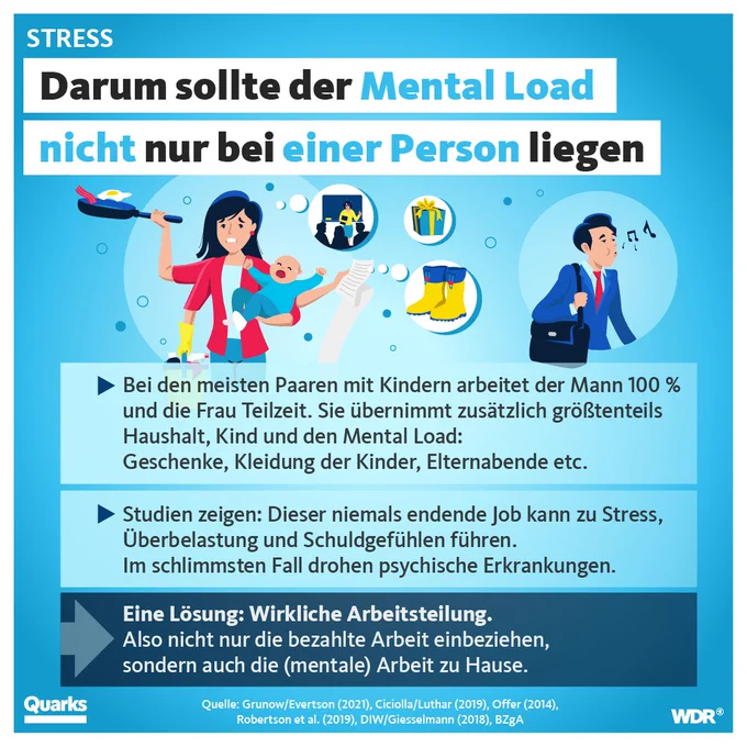 Darum sollte der Mental Load nicht nur bei einer Person liegen
Bei den meisten Paaren mit Kindern arbeitet der Mann 100 % und die Frau Teilzeit. Sie übernimmt zusätzlich größtenteils Haushalt, Kind und den Mental Load: Geschenke, Kleidung der Kinder, Elternabende etc. 
Studien zeigen: Dieser niemals endende Job kann zu Stress,Überbelastung und Schuldgefühlen führen.
Im schlimmsten Fall drohen psychische Erkrankungen. Eine Lösung: Wirkliche Arbeitsteilung.
Also nicht nur die bezahlte Arbeit einbeziehen,
sondern auch die (mentale) Arbeit zu Hause.
Quelle: Grunow/Evertson (2021), Ciciolla/Luthar (2019), Offer (2014)