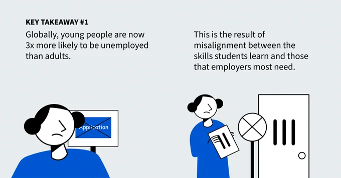 #1 Globally, young people are now 3x more likely to be unemployed than adults.

This is the result of misalignment between the skills students learn and those that employers most need.
