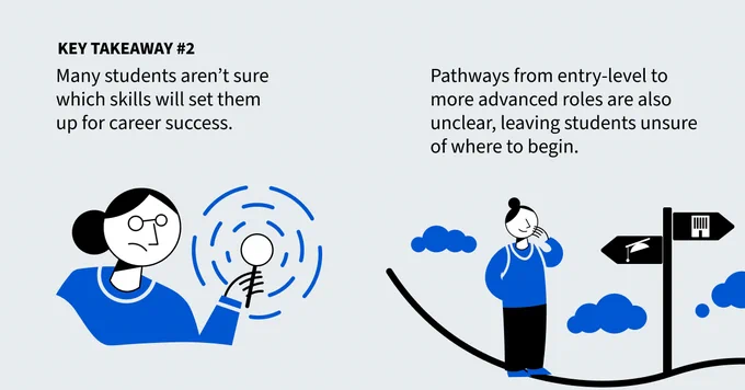 #2 Many students aren’t sure which skills will set them up for career success.

Pathways from entry-level to more advanced roles are also unclear, leaving students unsure of where to begin.
