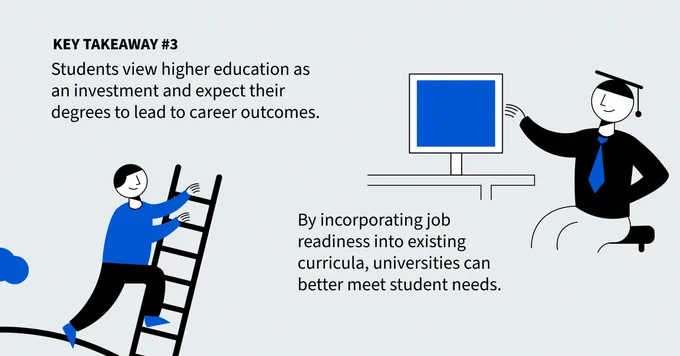 #3 Students view higher education as an investment and expect their degrees to lead to career outcomes.

By incorporating job readiness into existing curricula, universities can better meet student needs.
