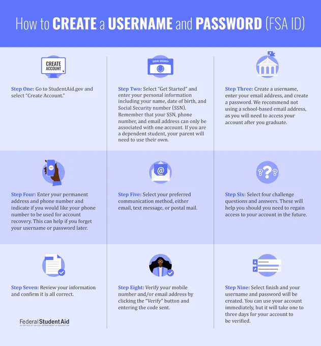 How to Create a Username and Password (FSA ID) 

Step One: Go to StudentAid.gov and select "Create Account".

Step Two: Select "Get Started" and enter your personal information including your name, date of birth, and Social Security number. Remember that your information can only be associated with one account. 

Step Three: Create a username, enter your email address, and create a password. 

Step Four: Enter your permanent address and phone number and indicate if you would like your phone number to be used for account recovery. 

Step Five: Select your preferred communication method, either email, text message, or postal mail. 

Step Six: Select four challenge questions and answers. 

Step Seven: Review your information and confirm it is all correct.

Step Eight: Verify your mobile number and/or email address by clicking the "Verify" button and entering the code sent.

Step Nine: Select finish and your username and password will be created. You can use your account immediately.