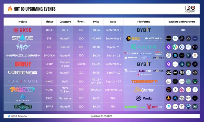 🔥HOT 10 UPCOMING EVENTS🔥

• 5 Sep @okse_io
• 5 Sep @spacemarvelinc
• 5-7 Sep @MetaMechaverse
• 6-15 Sep @SwordsofBlood_
• 7 Sep @chirpley
• 7-10 Sep @ookeenga
• 14-27 Sep @humanode_io
• 22 Sep @moverseann
• TBA @galaxyarena_io
• TBA @the_epic_war

#IDO #ICO #DeFi #IEO #IDO #ICO #DeFi #NFTs #Tokensale #whitelist #whitelistgiveaway #Giveaway #raffle #airdrops #NFTdrop #IEO #IGO #P2E #NFTGaming #nftart #NFTCollection #NFTgame #P2Egaming #NFTs #NFT #NFTs #NFTCommunity #NFTart #P2E #Gamefi #Play2Earn #nftcollector #NFTgame