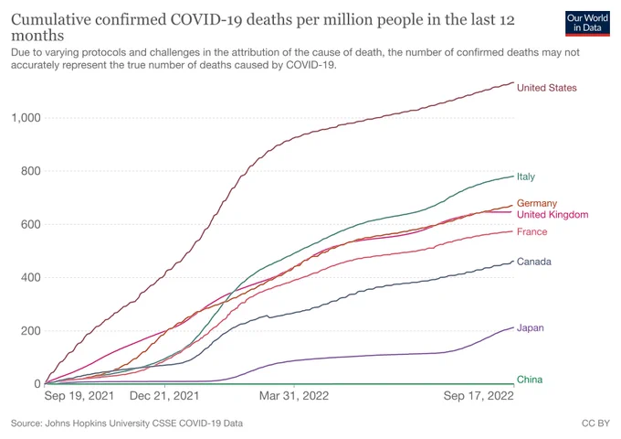 Cumulative confirmed COVID-19 deaths per million people in the last 12 months of G7 countries and China