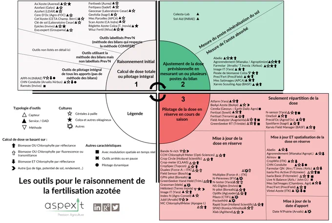 Pour en savoir plus, retrouvez mon dernier dossier de blog : https://www.aspexit.com/le-raisonnement-de-la-fertilisation-azotee-par-les-outils-numeriques-une-amourette-assez-fragile/