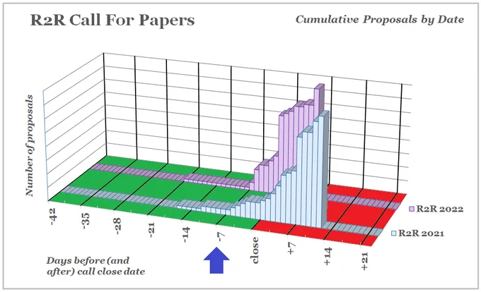Chart showing cumulative proposals received by R2R for the 2021 and 2022 conferences.