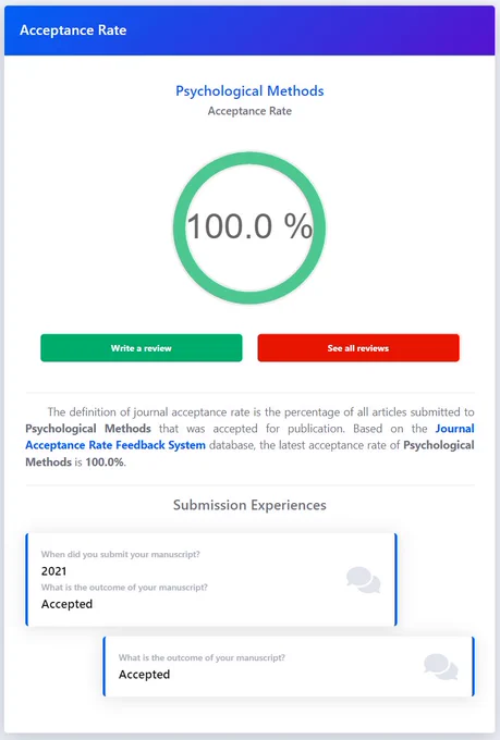 A screenshot of Academic Accelerator website, showing that APA's Psychological Methods journal has a 100.0% acceptance rate.

The details read:

The definition of journal acceptance rate is the percentage of all articles submitted to Psychological Methods that was accepted for publication. Based on the Journal Acceptance Rate Feedback System database, the latest acceptance rate of Psychological Methods is 100.0%.

The Submission Experience includes one user feedback:

When did you submit your manuscript?
2021
What is the outcome of your manuscript?
Accepted