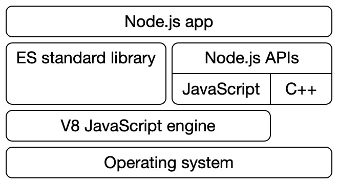 The layers of the architecture of Node.js:

* Top layer: Node.js app

* Layer: ECMAScript standard library and Node.js APIs (implemented in JavaScript and C  )

* Layer: V8 JavaScript engine (which is the foundation of the ES standard library and the JS Node APIs)

* Bottom layer: operating system