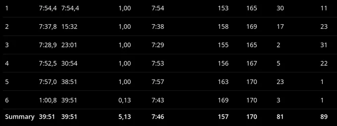Table of lap times,
7m54s
7m38s
7m29s
7m53s
7m57s