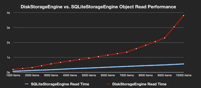 A chart of SQLiteStorageEngine's significantly superior read performance