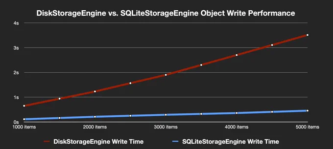 A chart of SQLiteStorageEngine's significantly superior write performance