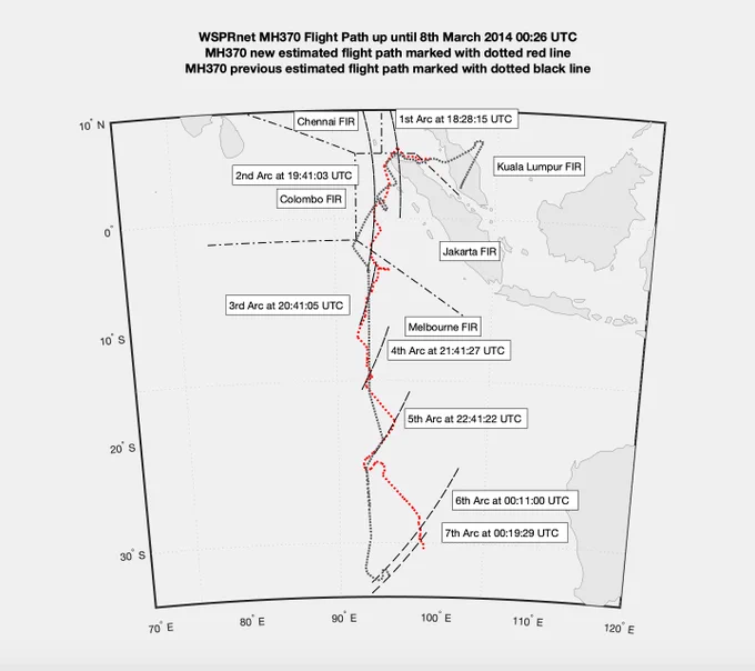 The WSPR method is an unscientific approach to supposedly track even small fiberglass aircraft from the opposite side of the globe. It misuses logged ham radio contacts claiming that most of them are disrupted by their only their target.

It is based on the false assumption that radio waves take the longest possible signal around the globe, even from neighboring stations. This creates dense mesh of intersecting paths everywhere on the Earth, which the proponents pick from according to their whim. The result is the equivalent of using a divining rod to find a place to dig a well.

Past speculation based on WSPR, like holding patterns, has now been abandoned by the proponents, and they are asking everyone to now conduct a search at their new guess. #MH370 will only be found using scientific methods, which includes testing theories to avoid confirmation bias.

That bias is obvious in the zig-zag WSPR flight paths making turns along arcs which never existed until the investigation began.