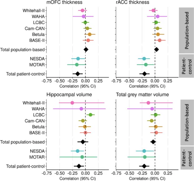 depressive symptoms associated with regional and total brain volume, in clinical but not population-based cohorts