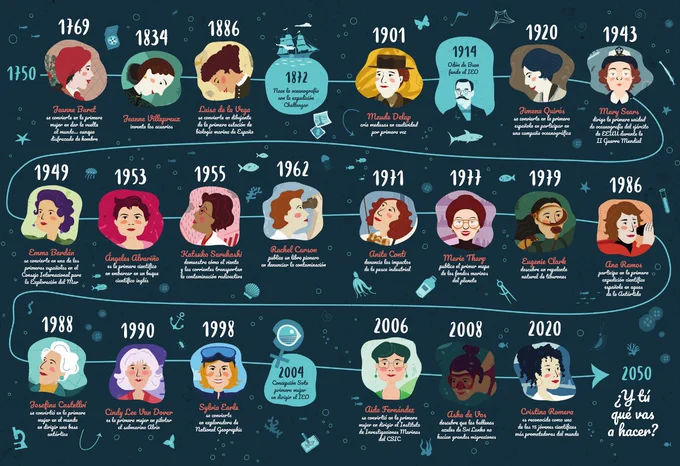 El libro cuenta la vida y obra de 20 científicas marinas: desde la primera mujer que dio la vuelta al mundo 🌎, hasta mujeres que a día de hoy lideran la lucha por la conservación de los océanos