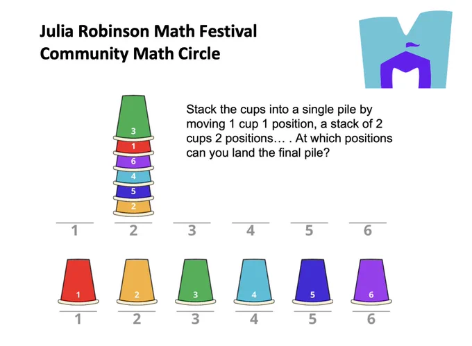 An image with the title "Julia Robinson Math Festival Community Run Math Circle" and the JRMF logo at the top. Below is the text "Stack the cups into a single pole by moving 1 cup 1 position, a stack of 2 cups 2 positions... At which positions can you land the final pile?". Next to this text are a collection of cups stacked on spot 2 (of 6), with the order from bottom to top of 2, 5, 4, 6, 1, 3. Below the stacked cups is the starting point, featuring colourful cups in a row numbered from 1 to 6 above spaces that show the same number. The goal is to go from the cups in a line to a stacked set of cups.