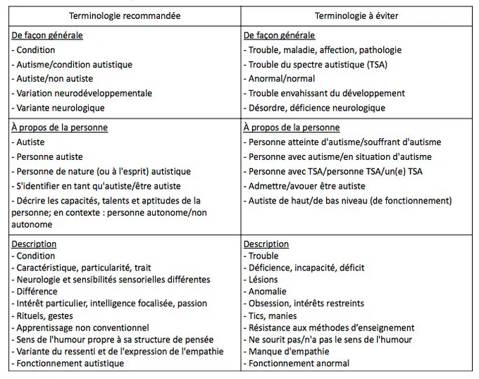 tableau extrait du guide avec à gauche la liste des terminologies recommandées et à droite les terminologies à éviter. 