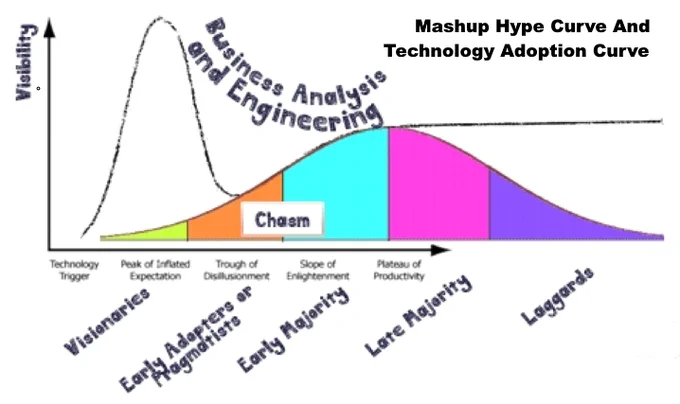 Mashup of #TechnologyAdoptionCurve and #HypeCurve or #HypeCycle - two views of the same underlying process. Geoffrey Moore's iconic writing on technology adoption built on the earlier work of Everett Rogers. So-called "hype" is a social process where communities explore together the viability of different new technologies. The later decline is signalling is not "disillusionment" but, for technologies that survive scrutiny, a sensible orientation to the "work of productization", especially involving engineering, business analysis and product marketing.