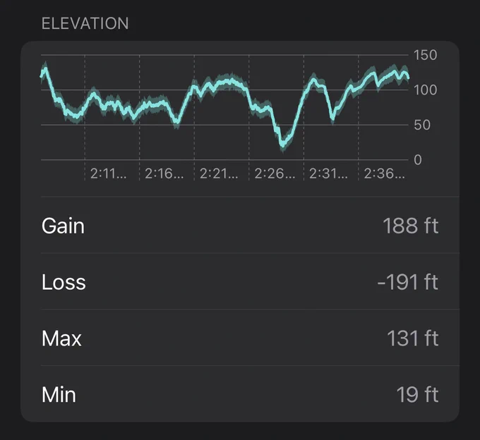 Screenshot of an app. Heading reads "Elevation" with a chart. Shows "Gain: 188 ft" "Loss: 191 ft" "Max: 131 ft" "Min: 19 ft"