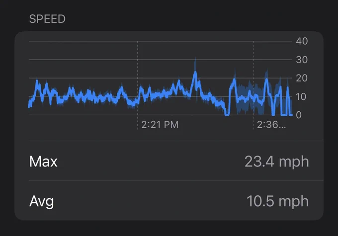 Screenshot of an app. Heading "Speed" with a chart. Shows "Max: 23.4 mph" and "Avg: 10.5 mph"