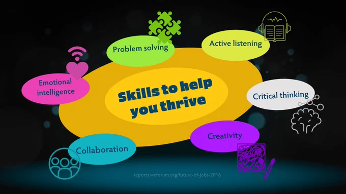 21st century skills to thrive - emotional intelligence, active listening, problem solving, creativity, critical thinking and collaboration