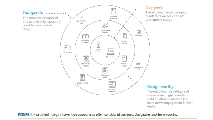 A diagram comprising three concentric circles detailing selected components of digital public health interventions often considered designed, designable and design-worthy; from mobile patient applications to instruction booklets and appointment cards.