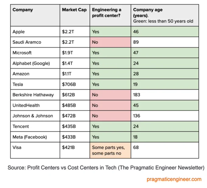 The world’s 12 most valuable companies as of July 2022, and whether software engineering is a profit center.