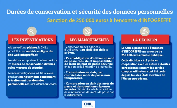 Durées de conservation et sécurité des données personnelles
Sanction de 250 000€ à l’encontre d’INFOGREFFE

Les investigations :
À la suite d’une plainte, la CNIL a procédé à un contrôle en ligne du site web infogreffe.fr.
Les vérifications portaient notamment sur les durées de conservation définies et les mesures de sécurité.
Lors des investigations, la CNIL a relevé plusieurs manquements concernant le traitement des données  personnelles des utilisateurs du service.

Les manquements :
- Conservation des données d’utilisateurs au-delà des délais prévus.
- Pas d’obligation d’utiliser un mot de passe robuste et impossibilité  de saisir un mot de passe sécurisé
- Transmission en clair, par courriel, des mots de passe non temporaires.
- Conservation en clair des mots de passe et des questions-réponses secrètes utilisées lors de la procédure de réinitialisation des mots de passe par les utilisateurs.

La CNIL a prononcé à l’encontre d’INFOGREFFE une amende de 
250 000 euros rendue publique